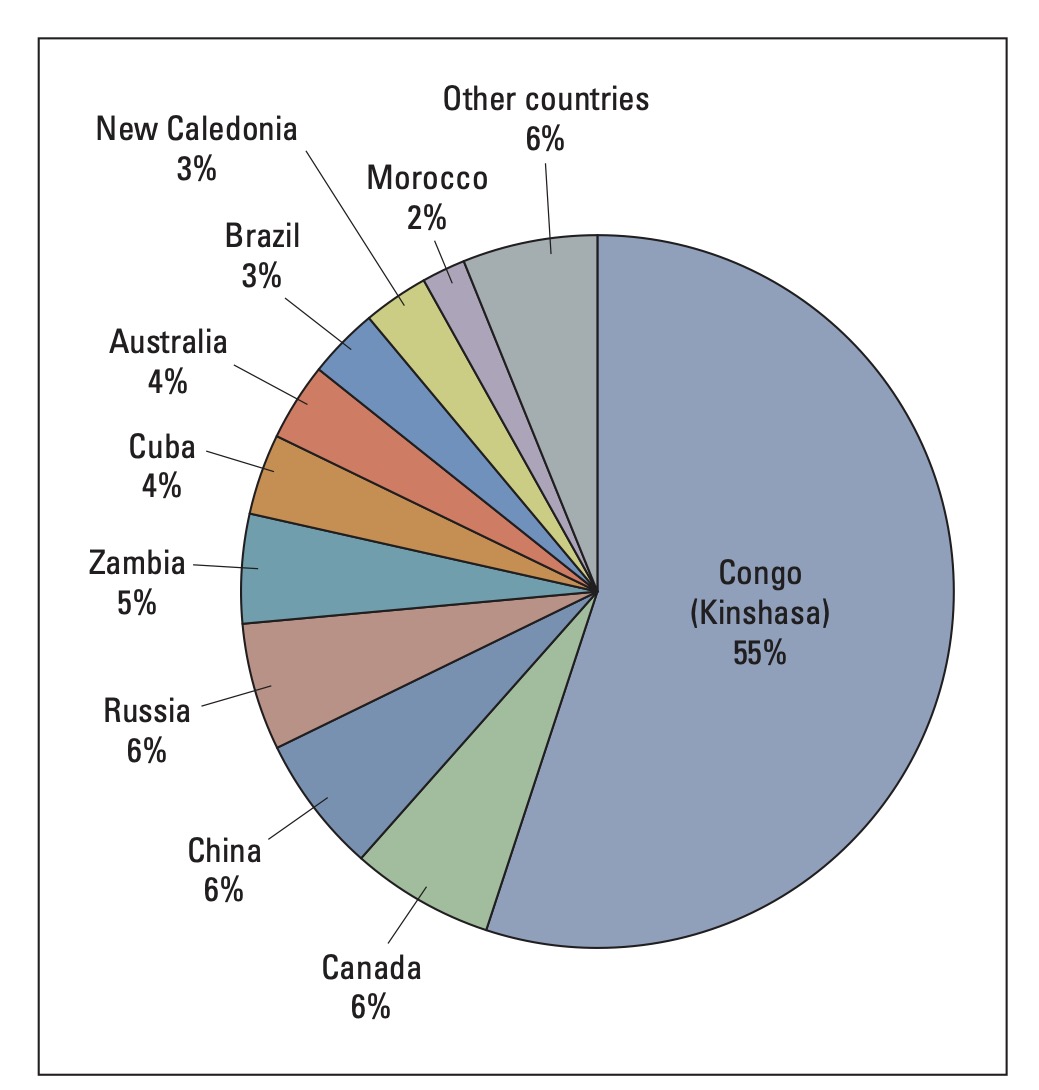 COBALT A GEOPOLITICALLY SCARCE COMMODITY The Strategic Funds