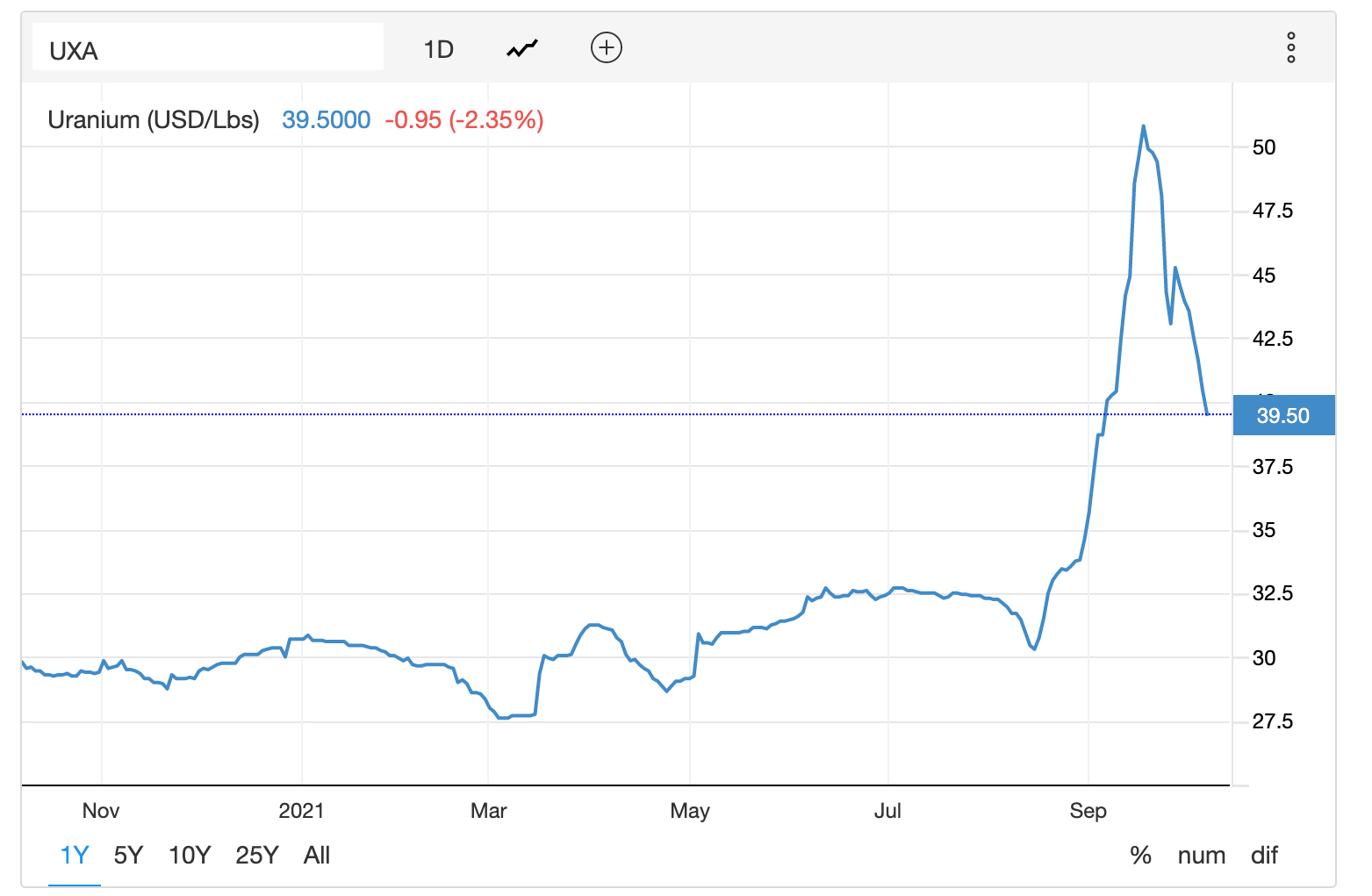 Uranium Index Fund