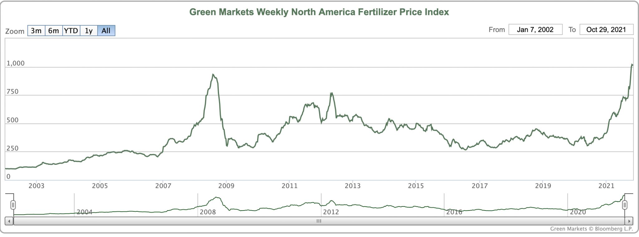 Why Global Fertilizer Prices Affect Everything The Strategic Funds